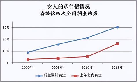 男女外遇比例|中国多数女人出轨，比例居全球之首